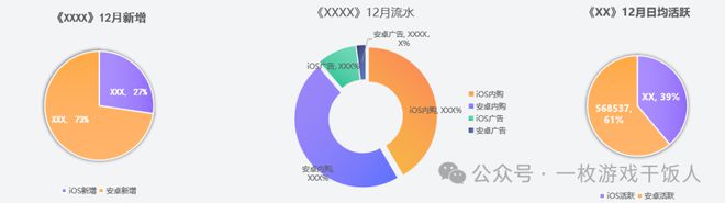 怎么做一份游戏数据日月周报PP电子模拟器【运营攻略】(图2)